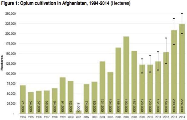 Opium-Afghanistan-chart.jpg