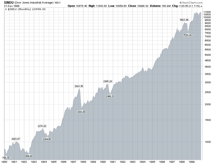 Real Truth vs. Fictional Truth: The Dow Jones Industrial Average (DJIA ...